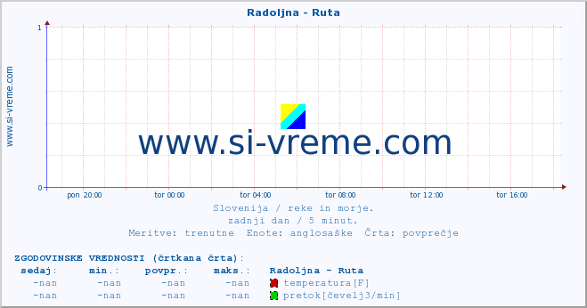 POVPREČJE :: Radoljna - Ruta :: temperatura | pretok | višina :: zadnji dan / 5 minut.