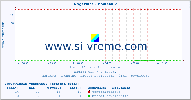 POVPREČJE :: Rogatnica - Podlehnik :: temperatura | pretok | višina :: zadnji dan / 5 minut.