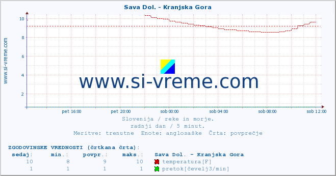 POVPREČJE :: Sava Dol. - Kranjska Gora :: temperatura | pretok | višina :: zadnji dan / 5 minut.