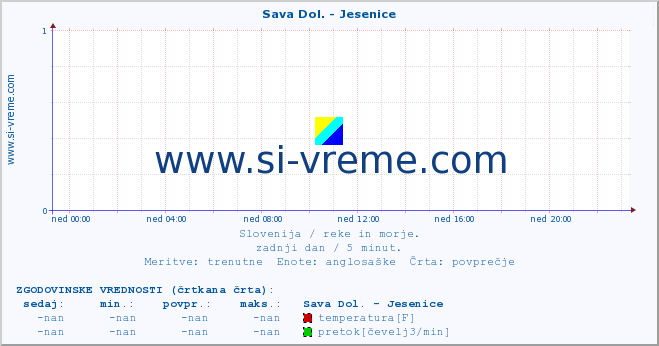 POVPREČJE :: Sava Dol. - Jesenice :: temperatura | pretok | višina :: zadnji dan / 5 minut.