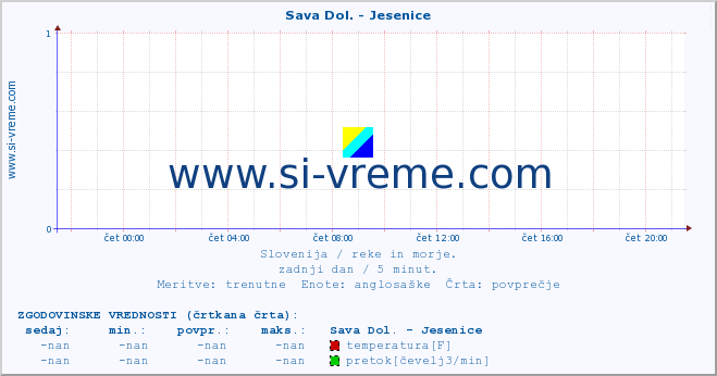 POVPREČJE :: Sava Dol. - Jesenice :: temperatura | pretok | višina :: zadnji dan / 5 minut.