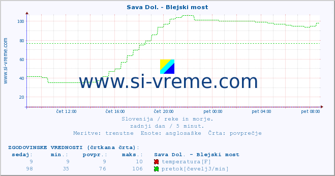 POVPREČJE :: Sava Dol. - Blejski most :: temperatura | pretok | višina :: zadnji dan / 5 minut.