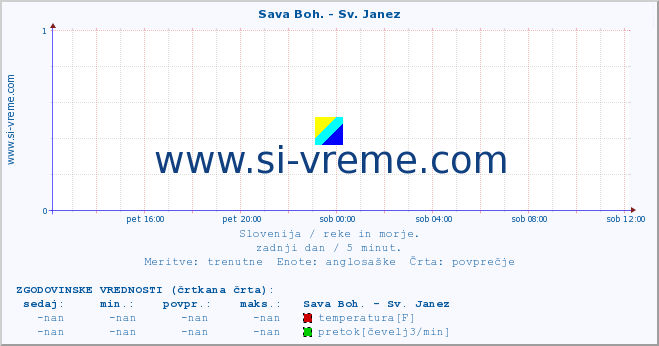 POVPREČJE :: Sava Boh. - Sv. Janez :: temperatura | pretok | višina :: zadnji dan / 5 minut.