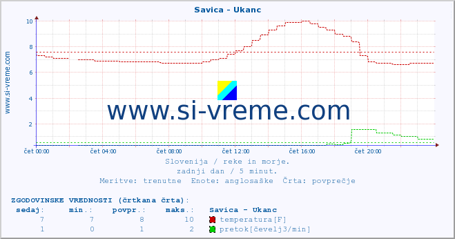 POVPREČJE :: Savica - Ukanc :: temperatura | pretok | višina :: zadnji dan / 5 minut.