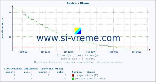 POVPREČJE :: Savica - Ukanc :: temperatura | pretok | višina :: zadnji dan / 5 minut.