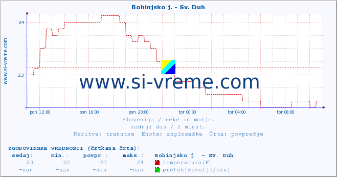 POVPREČJE :: Bohinjsko j. - Sv. Duh :: temperatura | pretok | višina :: zadnji dan / 5 minut.