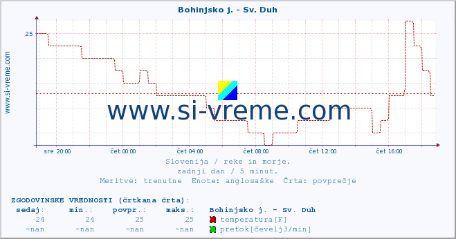 POVPREČJE :: Bohinjsko j. - Sv. Duh :: temperatura | pretok | višina :: zadnji dan / 5 minut.