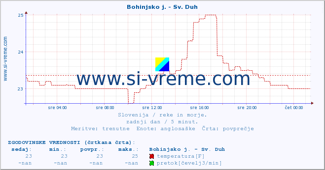 POVPREČJE :: Bohinjsko j. - Sv. Duh :: temperatura | pretok | višina :: zadnji dan / 5 minut.