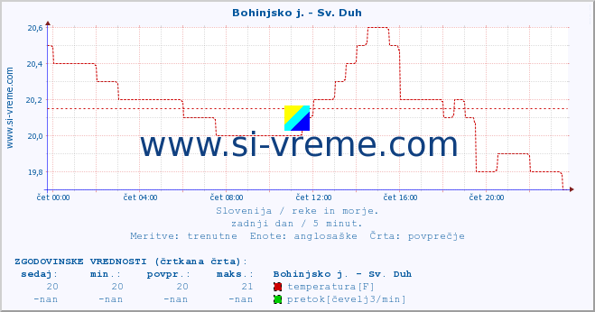 POVPREČJE :: Bohinjsko j. - Sv. Duh :: temperatura | pretok | višina :: zadnji dan / 5 minut.