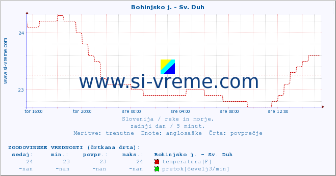 POVPREČJE :: Bohinjsko j. - Sv. Duh :: temperatura | pretok | višina :: zadnji dan / 5 minut.