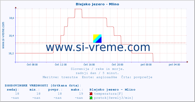 POVPREČJE :: Blejsko jezero - Mlino :: temperatura | pretok | višina :: zadnji dan / 5 minut.