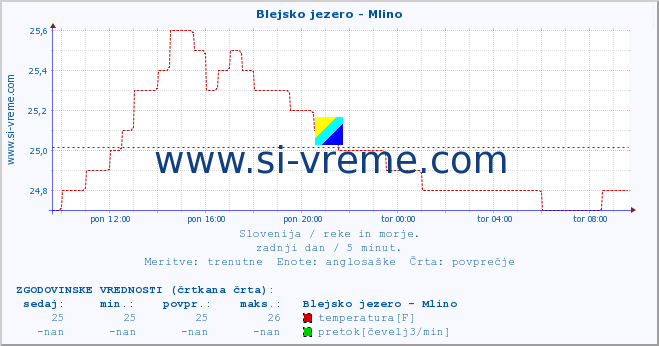 POVPREČJE :: Blejsko jezero - Mlino :: temperatura | pretok | višina :: zadnji dan / 5 minut.