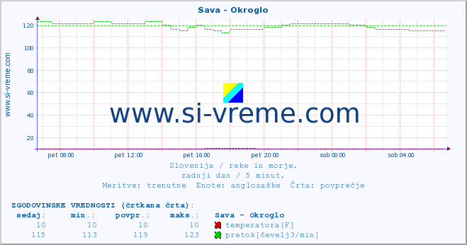 POVPREČJE :: Sava - Okroglo :: temperatura | pretok | višina :: zadnji dan / 5 minut.