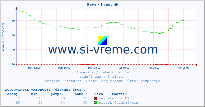 POVPREČJE :: Sava - Hrastnik :: temperatura | pretok | višina :: zadnji dan / 5 minut.