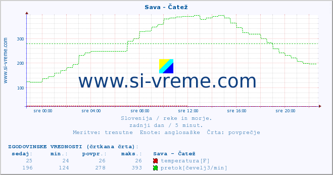 POVPREČJE :: Sava - Čatež :: temperatura | pretok | višina :: zadnji dan / 5 minut.