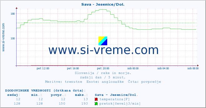 POVPREČJE :: Sava - Jesenice/Dol. :: temperatura | pretok | višina :: zadnji dan / 5 minut.