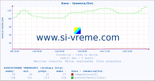 POVPREČJE :: Sava - Jesenice/Dol. :: temperatura | pretok | višina :: zadnji dan / 5 minut.