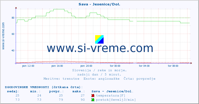 POVPREČJE :: Sava - Jesenice/Dol. :: temperatura | pretok | višina :: zadnji dan / 5 minut.