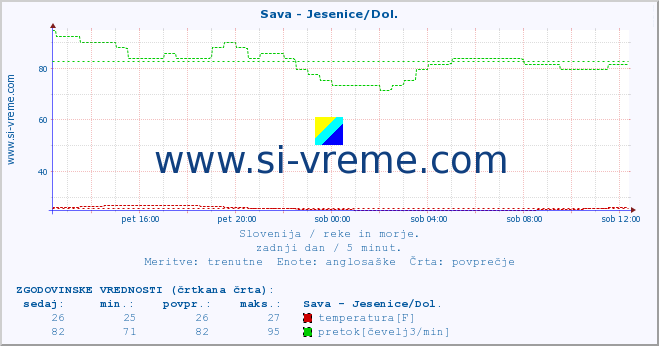 POVPREČJE :: Sava - Jesenice/Dol. :: temperatura | pretok | višina :: zadnji dan / 5 minut.