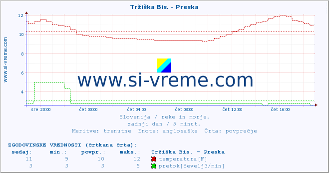 POVPREČJE :: Tržiška Bis. - Preska :: temperatura | pretok | višina :: zadnji dan / 5 minut.