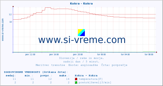 POVPREČJE :: Kokra - Kokra :: temperatura | pretok | višina :: zadnji dan / 5 minut.