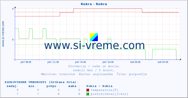 POVPREČJE :: Kokra - Kokra :: temperatura | pretok | višina :: zadnji dan / 5 minut.