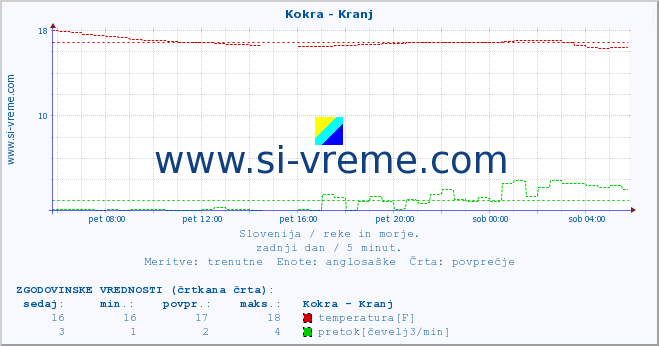 POVPREČJE :: Kokra - Kranj :: temperatura | pretok | višina :: zadnji dan / 5 minut.