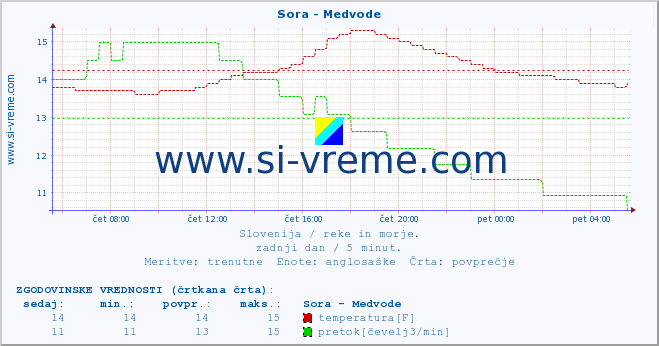 POVPREČJE :: Sora - Medvode :: temperatura | pretok | višina :: zadnji dan / 5 minut.