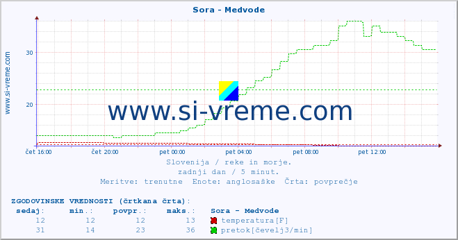 POVPREČJE :: Sora - Medvode :: temperatura | pretok | višina :: zadnji dan / 5 minut.