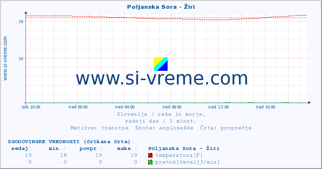 POVPREČJE :: Poljanska Sora - Žiri :: temperatura | pretok | višina :: zadnji dan / 5 minut.