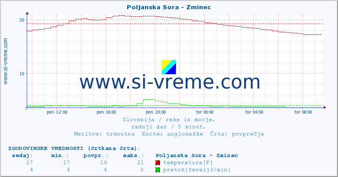 POVPREČJE :: Poljanska Sora - Zminec :: temperatura | pretok | višina :: zadnji dan / 5 minut.