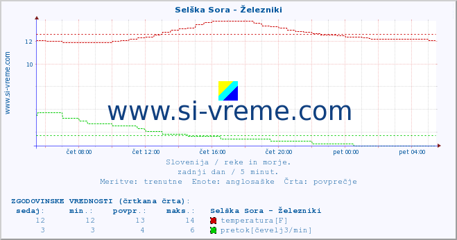 POVPREČJE :: Selška Sora - Železniki :: temperatura | pretok | višina :: zadnji dan / 5 minut.