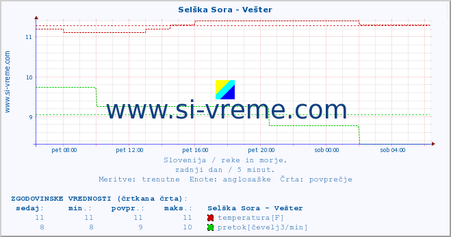 POVPREČJE :: Selška Sora - Vešter :: temperatura | pretok | višina :: zadnji dan / 5 minut.