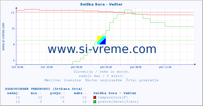 POVPREČJE :: Selška Sora - Vešter :: temperatura | pretok | višina :: zadnji dan / 5 minut.