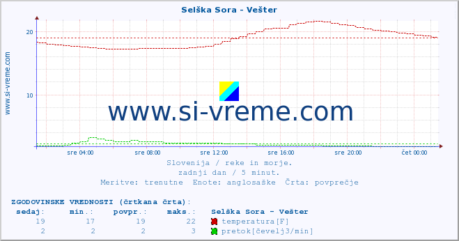 POVPREČJE :: Selška Sora - Vešter :: temperatura | pretok | višina :: zadnji dan / 5 minut.