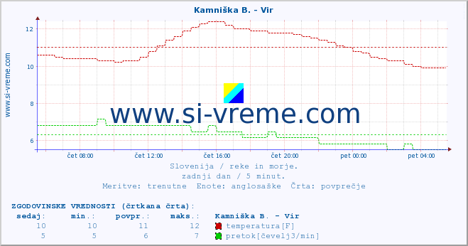 POVPREČJE :: Kamniška B. - Vir :: temperatura | pretok | višina :: zadnji dan / 5 minut.