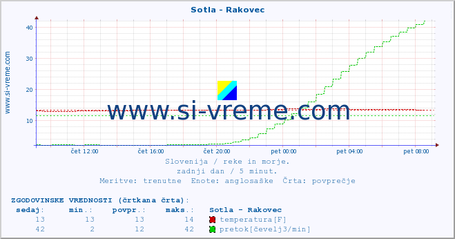 POVPREČJE :: Sotla - Rakovec :: temperatura | pretok | višina :: zadnji dan / 5 minut.