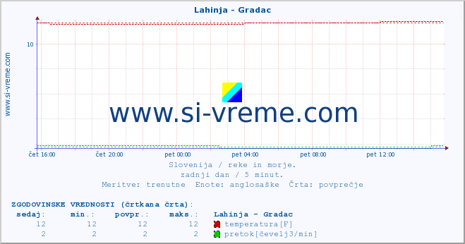 POVPREČJE :: Lahinja - Gradac :: temperatura | pretok | višina :: zadnji dan / 5 minut.