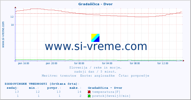 POVPREČJE :: Gradaščica - Dvor :: temperatura | pretok | višina :: zadnji dan / 5 minut.