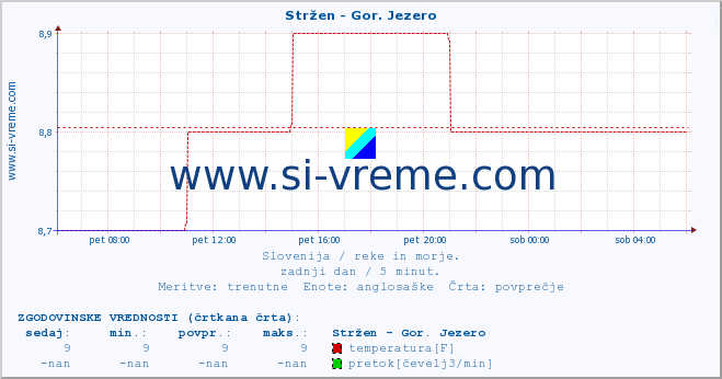 POVPREČJE :: Stržen - Gor. Jezero :: temperatura | pretok | višina :: zadnji dan / 5 minut.