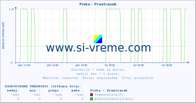 POVPREČJE :: Pivka - Prestranek :: temperatura | pretok | višina :: zadnji dan / 5 minut.