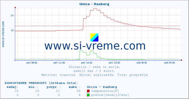 POVPREČJE :: Unica - Hasberg :: temperatura | pretok | višina :: zadnji dan / 5 minut.