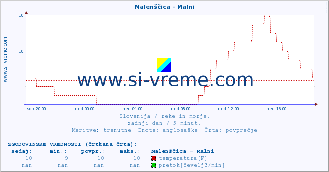 POVPREČJE :: Malenščica - Malni :: temperatura | pretok | višina :: zadnji dan / 5 minut.