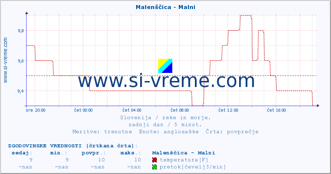 POVPREČJE :: Malenščica - Malni :: temperatura | pretok | višina :: zadnji dan / 5 minut.