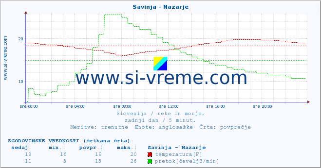 POVPREČJE :: Savinja - Nazarje :: temperatura | pretok | višina :: zadnji dan / 5 minut.