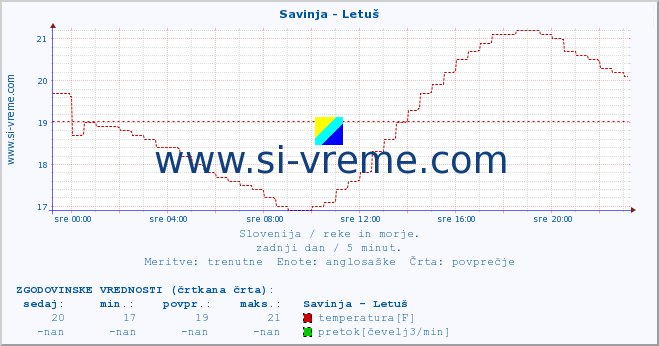 POVPREČJE :: Savinja - Letuš :: temperatura | pretok | višina :: zadnji dan / 5 minut.