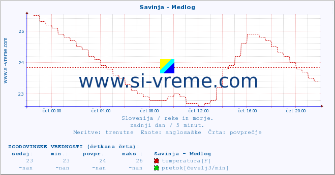 POVPREČJE :: Savinja - Medlog :: temperatura | pretok | višina :: zadnji dan / 5 minut.