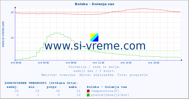 POVPREČJE :: Bolska - Dolenja vas :: temperatura | pretok | višina :: zadnji dan / 5 minut.