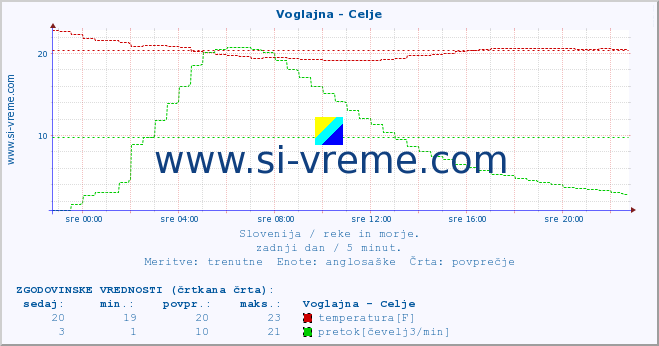 POVPREČJE :: Voglajna - Celje :: temperatura | pretok | višina :: zadnji dan / 5 minut.