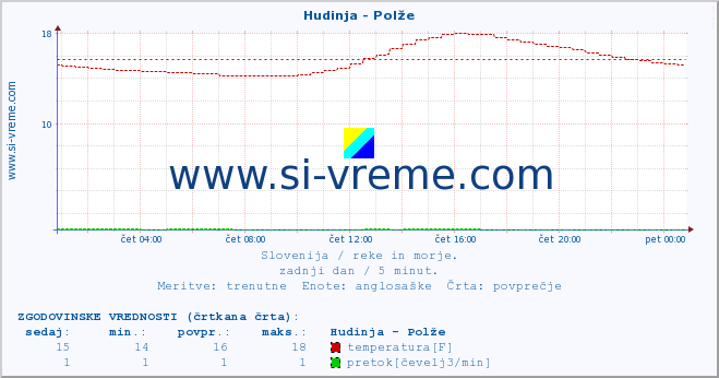 POVPREČJE :: Hudinja - Polže :: temperatura | pretok | višina :: zadnji dan / 5 minut.